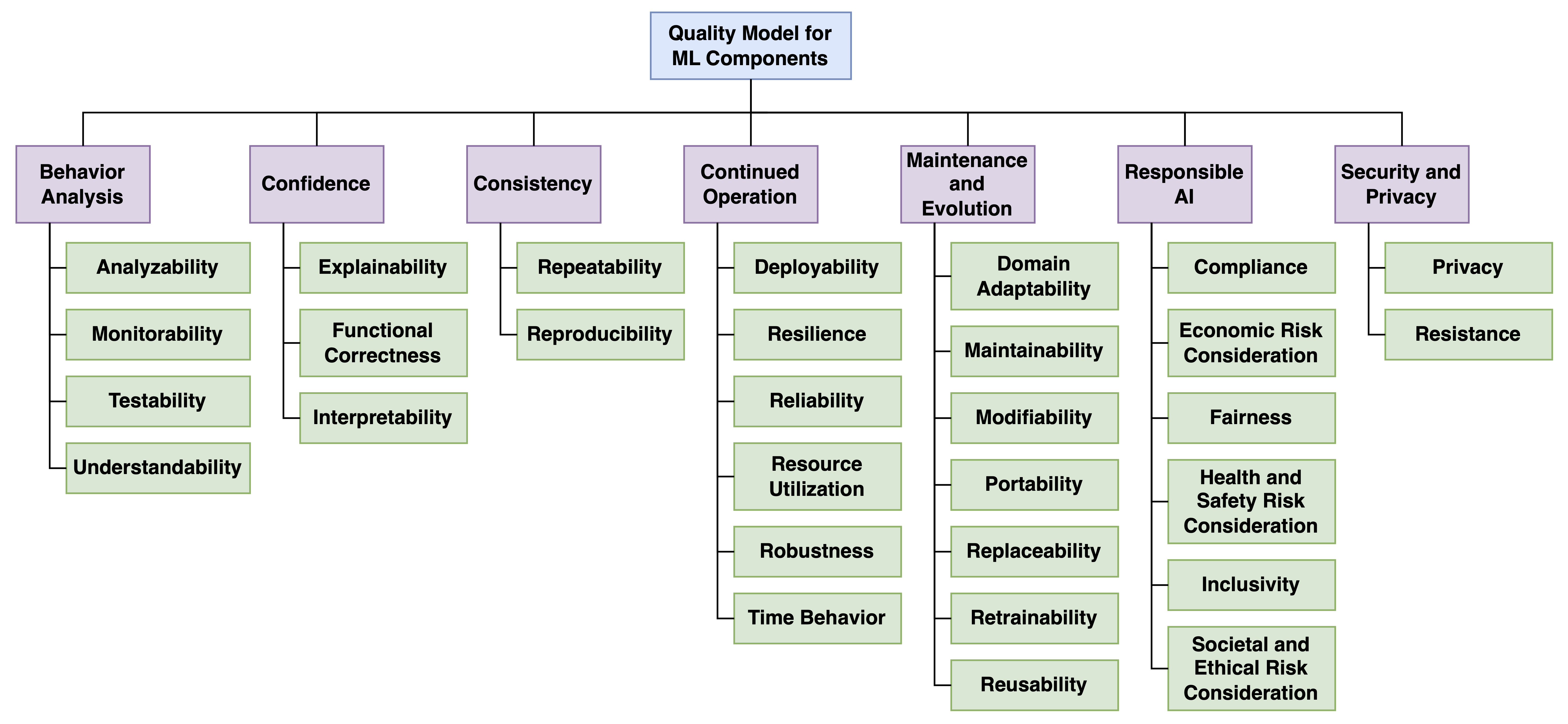 Quality Model